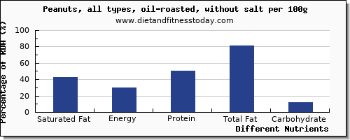 chart to show highest saturated fat in peanuts per 100g